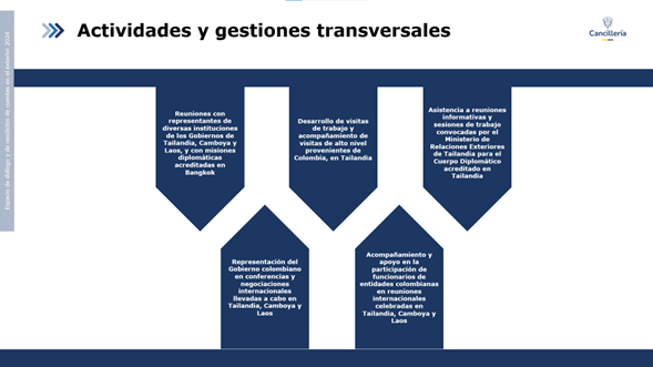 Infografía sobre las gestiones transversales de la Embajada. Créditos: Foto cortesía de la Embajada de Colombia en Tailandia.