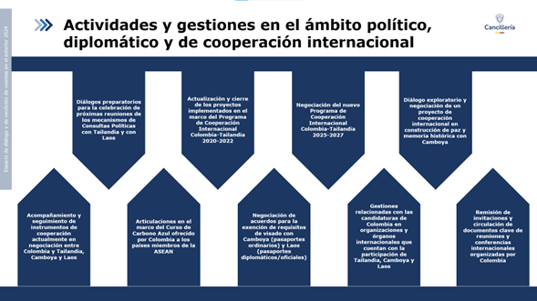 Infografía sobre las gestiones transversales de la Embajada. Créditos: Foto cortesía de la Embajada de Colombia en Tailandia.