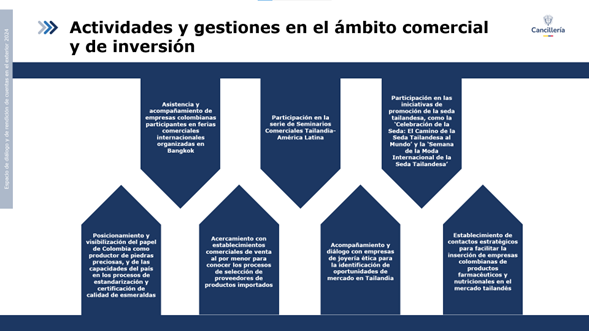 Infografía sobre las gestiones de la Embajada en el ámbito comercial y de inversión. Créditos: Foto cortesía de la Embajada de Colombia en Tailandia.