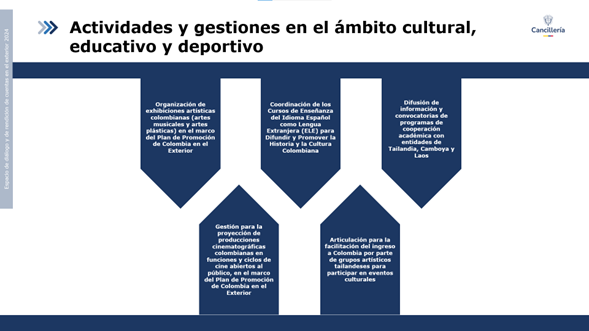 Infografía sobre las gestiones de la Embajada en el ámbito cultural, educativo y deportivo. Créditos: Foto cortesía de la Embajada de Colombia en Tailandia.